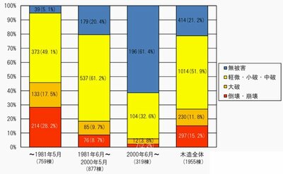 図3.2-11　木造の建築時期別の被害状況