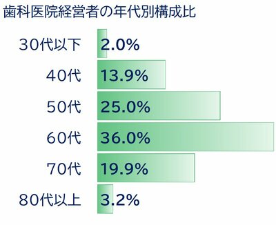 図表：歯科医院経営者の年代別構成比