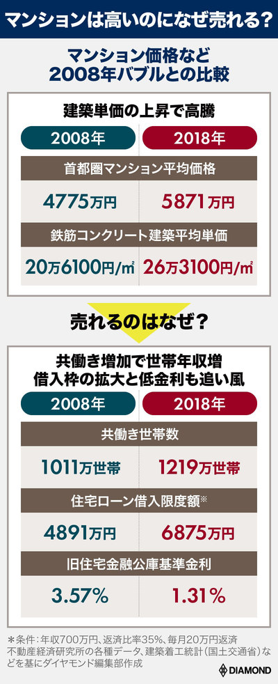 マンション価格2008年との比較