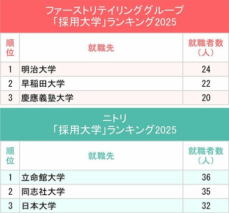 図表：ファーストリテイリンググループ、ニトリ「採用大学」ランキング2025