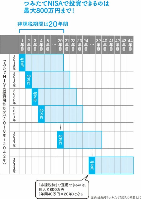 【投資信託・つみたてNISAがよくわかるQ＆A】Q.つみたてNISAはいつから始めても20年間できるのですか？