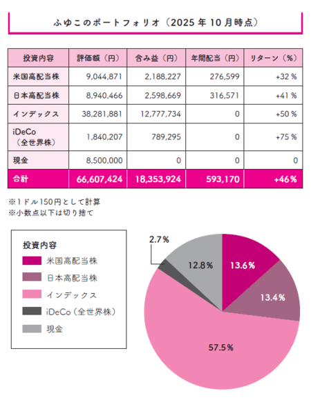 「オルカンだけじゃ物足りない…」資産6000万円を築いた30代女子の「高配当株で攻める」投資戦略とは？