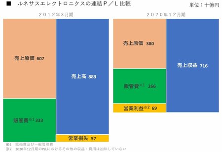 ルネサスエレクトロニクス