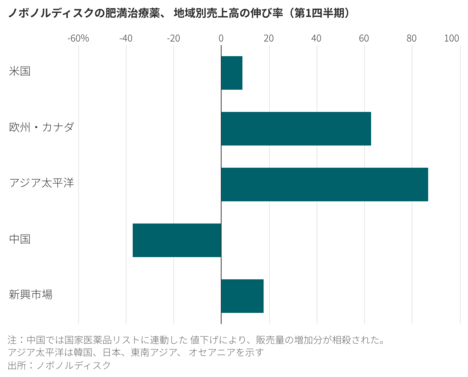 米国の減量薬ブーム、世界へ拡大
