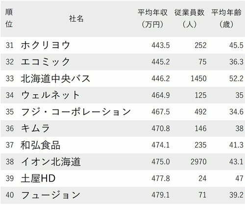 図表：年収が低い会社ランキング2023 北海道・東北地方31～40位