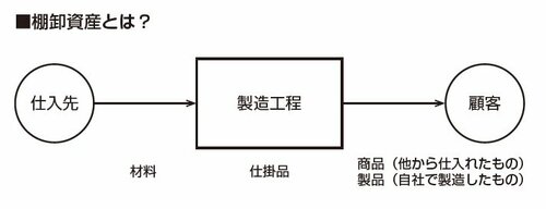 図：棚卸資産とは？