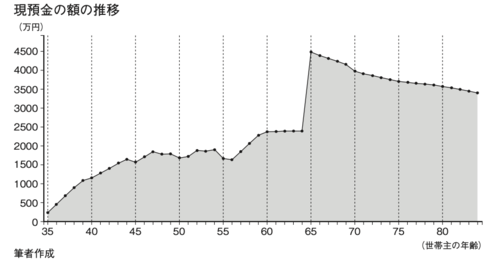 世帯年収1000万円