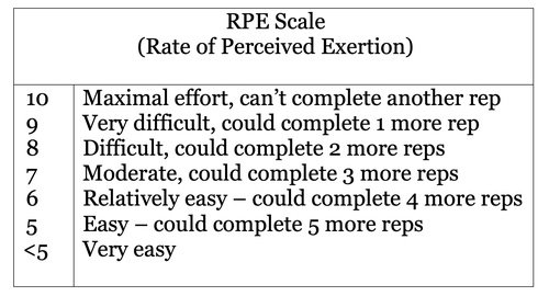 rpe scale rate of perceived exertion weight lifting strength training hypertrophy