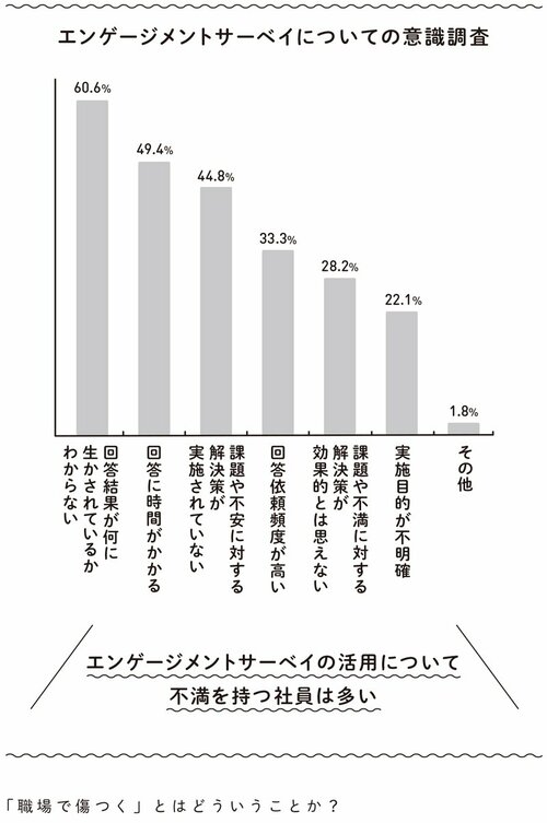 図2:エンゲージメントサーベイについての意識調査