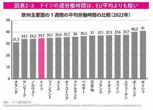 図表2-3 ドイツの週労働時間は、EU平均よりも短い