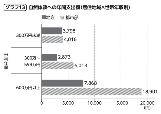 グラフ13：自然体験への年間支出額（居住地域×世帯年収別）