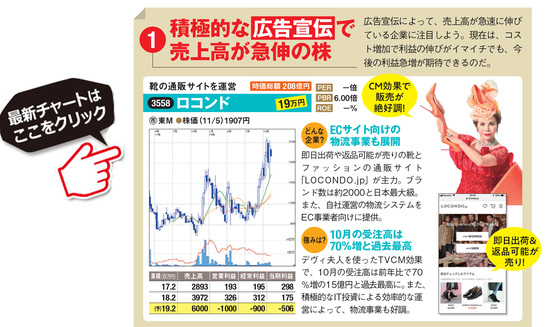 ロコンドの最新株価はこちら！