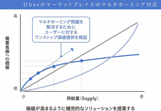 Uberは後発のLyftの参入に対して、どう対抗したのか？