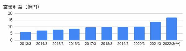 ハイマックス（4299）の営業利益の推移