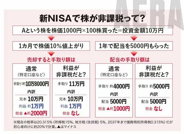 新NISAと通常株の課税の違い
