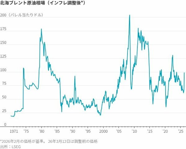 図表:北海ブレント原油相場