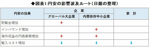 （図表1）円安の影響波及ルート（日銀の整理）