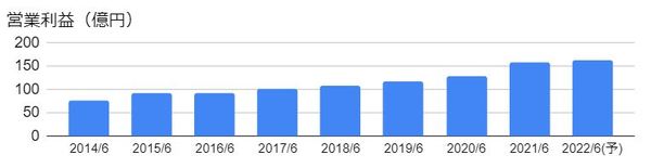 ショーボンドホールディングス（1414）の営業利益の推移