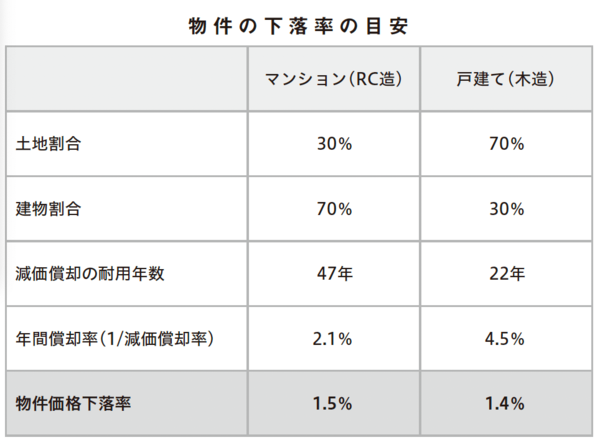 下落率目安