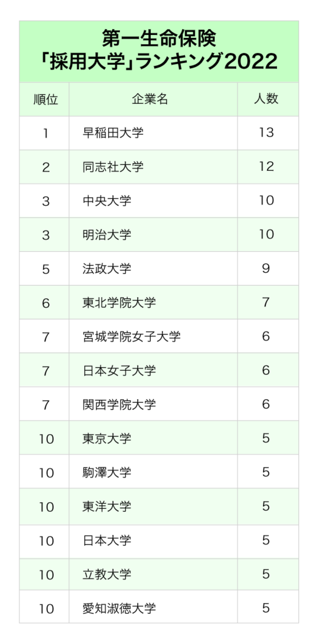 2大生保「採用大学」ランキング2022最新版【全10位・完全版】