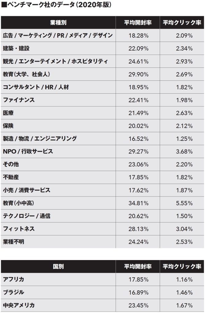 【誰も教えてくれなかった！】メールの「開封率」と「クリック率」の技術とは？