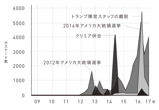 ［図1-2］ 2009年から2017年までのあいだにツイッター上に流れた政治ニュースに関するカスケード数の推移。