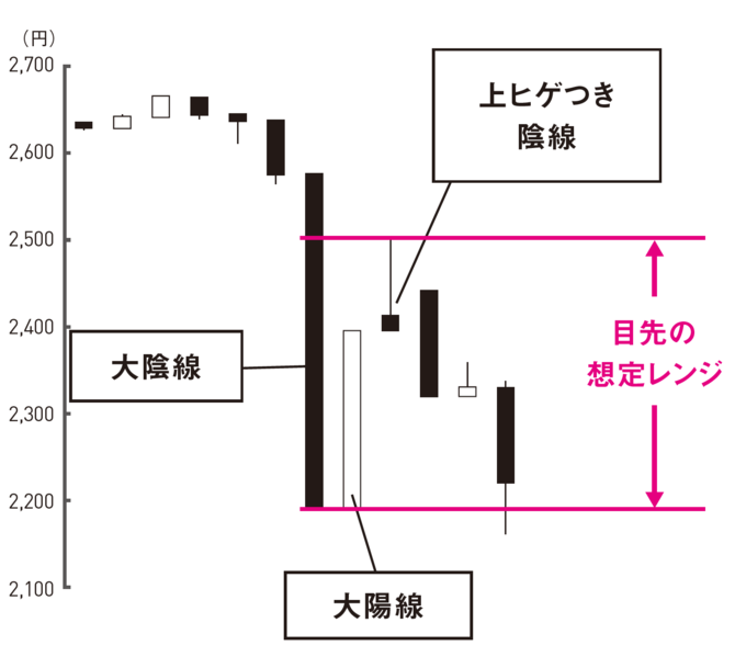 F社のその後3日間のチャート