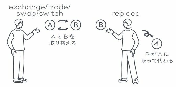 【ビジネス英語】「交換する、取り替える」を英語で言うと？