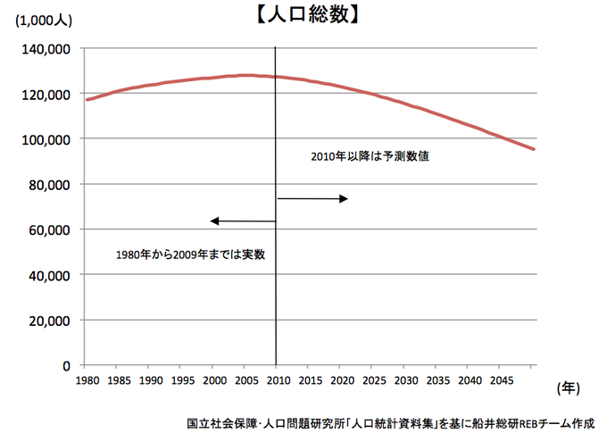 2020年日本の不動産価格・地価を大胆予想！3分で読める人口予測 ...