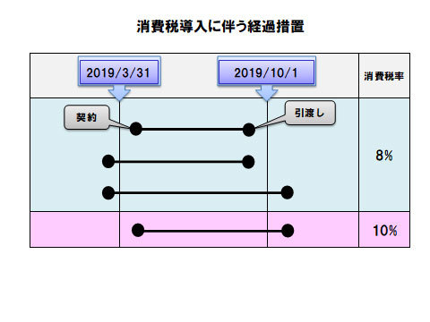 消費税導入に伴う経過措置
