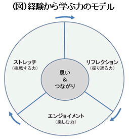 挑戦し 振り返り 楽しみながら 仕事をしそして 思い と つながり を大切にする経験から学ぶための5つの要因とは神戸大学大学院経営学研究科教授 松尾 睦 日本を元気にする新 経営学教室 ダイヤモンド オンライン