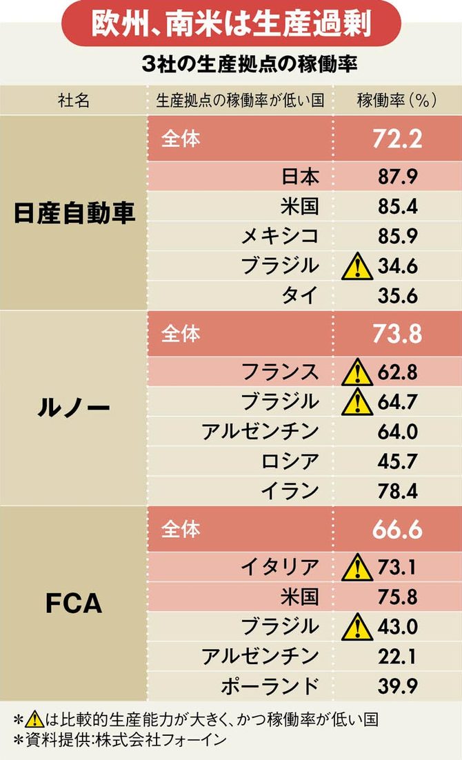 Fcaが統合撤回 日産 ルノーと統合 の方がマシだった Close Up Enterprise ダイヤモンド オンライン