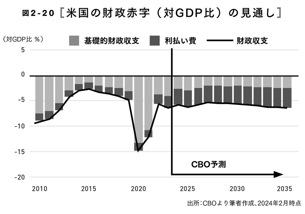 図2-20 米国の財政赤字（対GDP比）の見通し