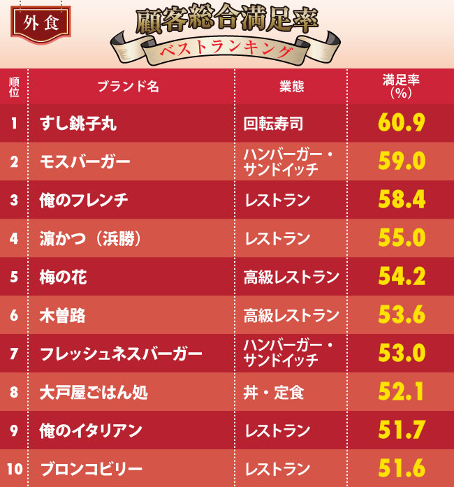 外食チェーン「顧客満足率ランキング」3位は俺のフレンチ、2位モスバーガー、1位は？