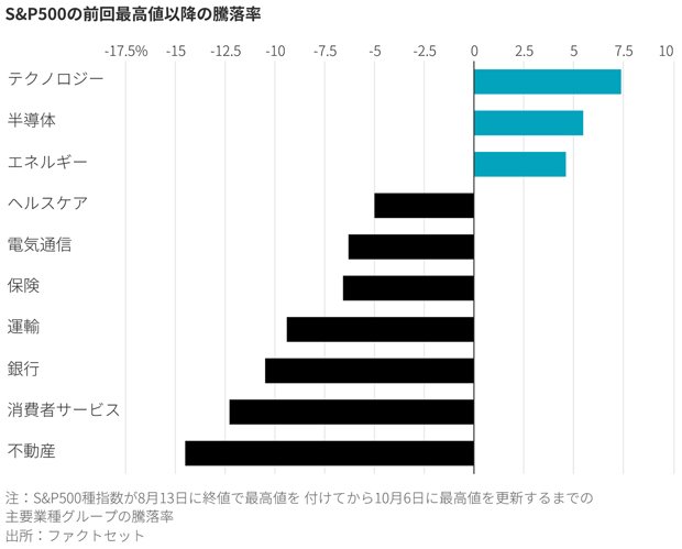 図表：S＆P500の前回最高値以降の騰落率