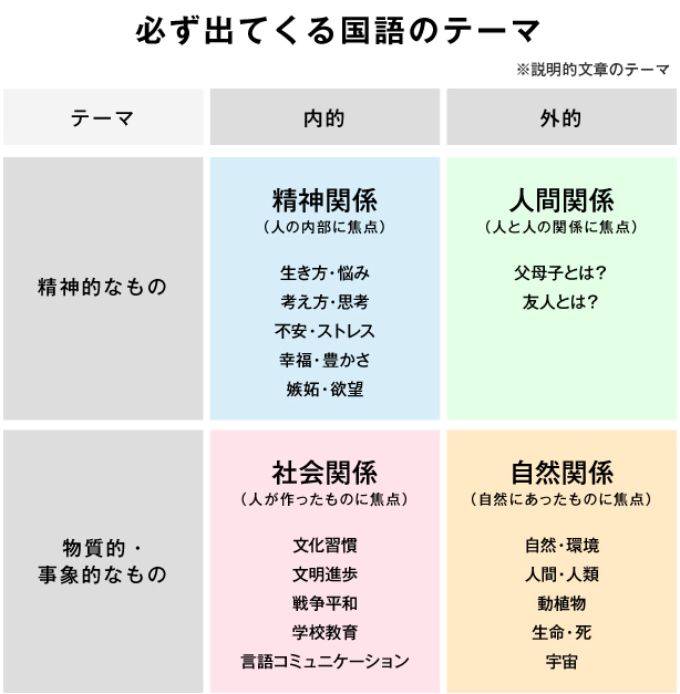 「中学受験」国語ができない子どもの処方箋~テーマで考え、復習をしっかりと