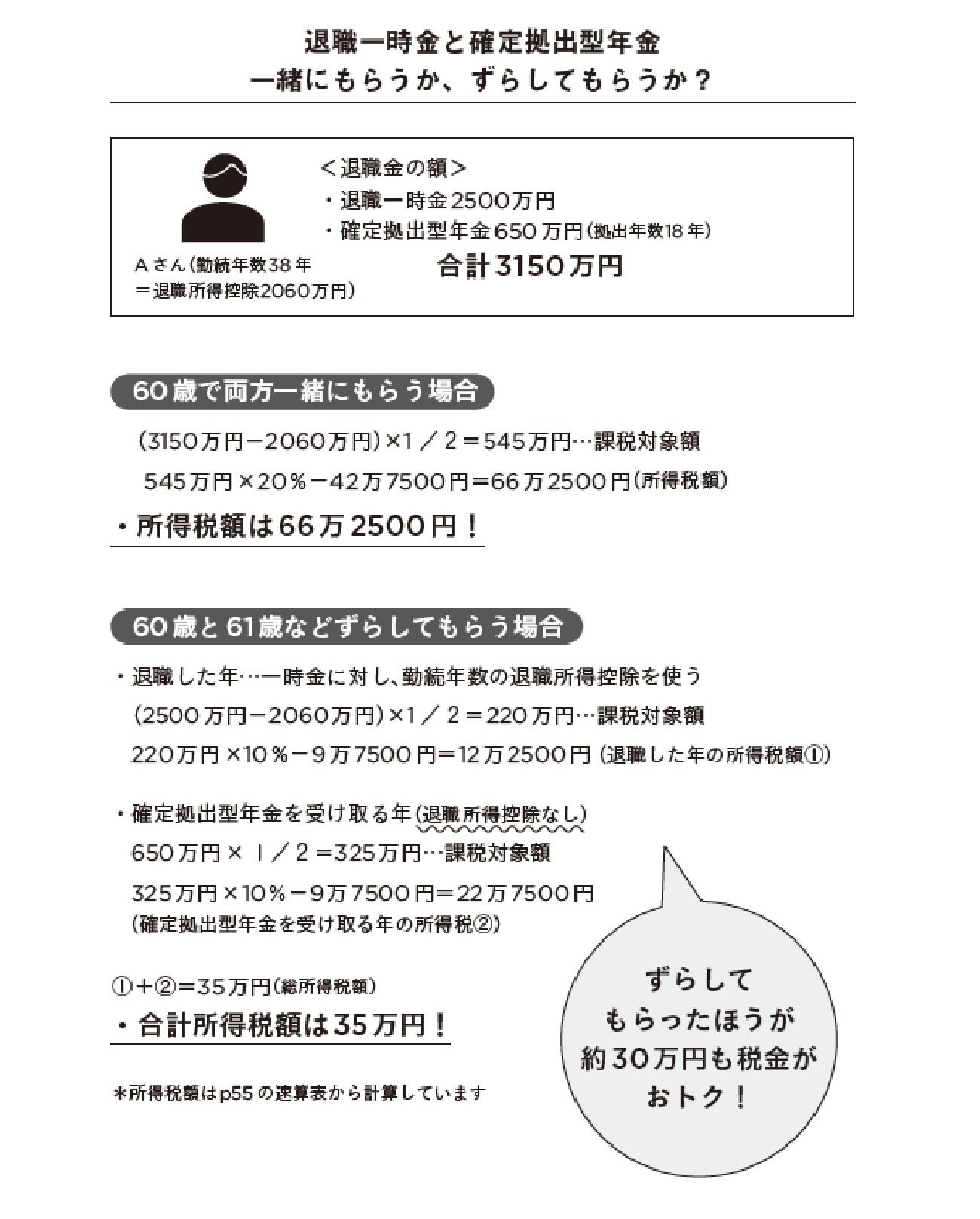 退職金はもらい方で、税金の額が全く違う!【書籍オンライン編集部セレクション】