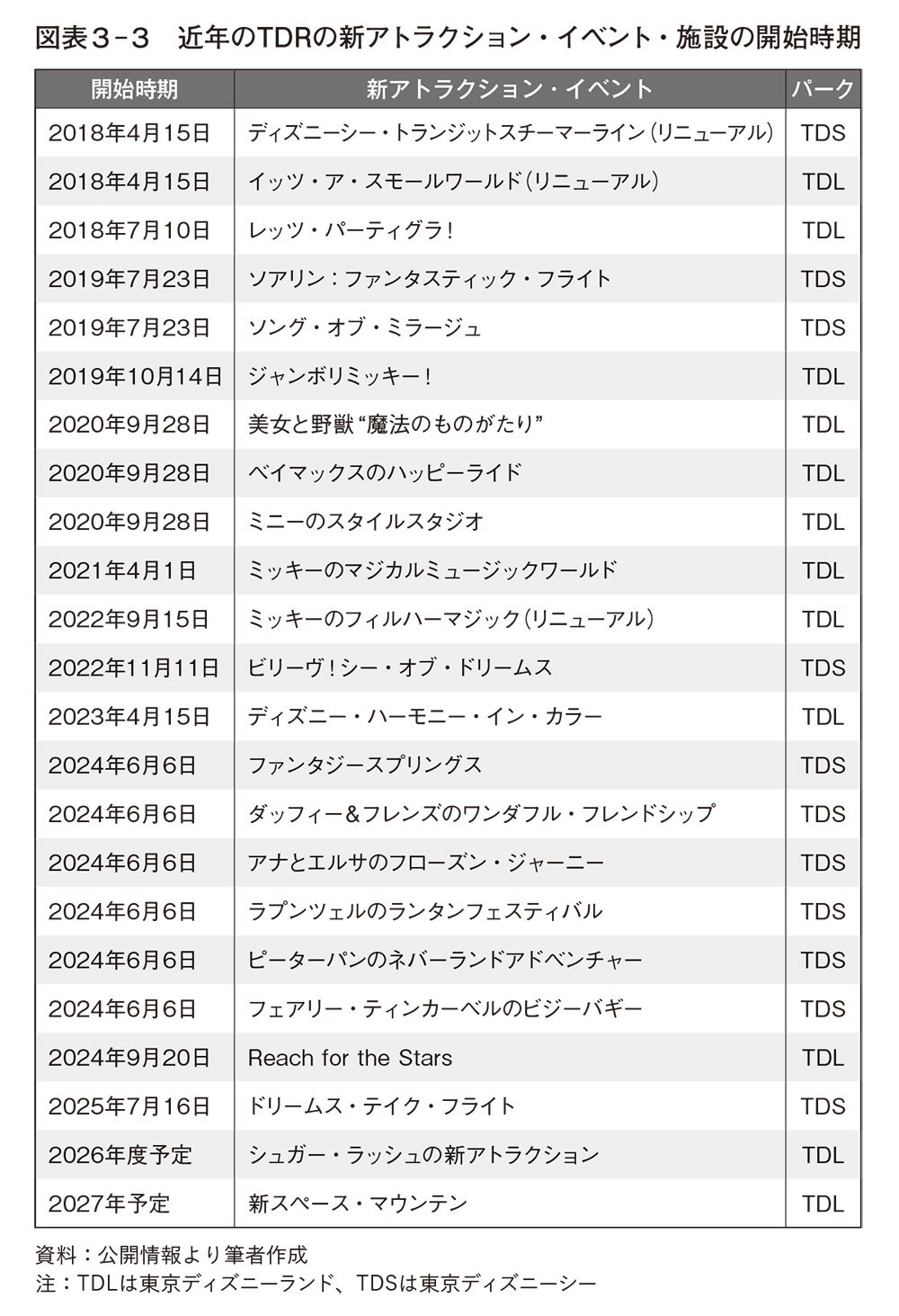 図表3-3　近年のTDRの新アトラクション・イベント・施設の開始時期