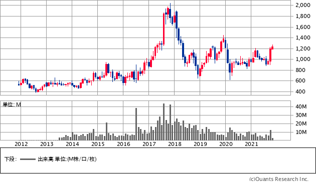 ホシデン 6804 増配 を発表して 配当利回りが1 6 4 4 に 年間配当額は1年で2 2倍に急増 2022年3月期は前期比30円増の 1株 あたり55円 に 配当 増配 減配 最新ニュース ザイ オンライン