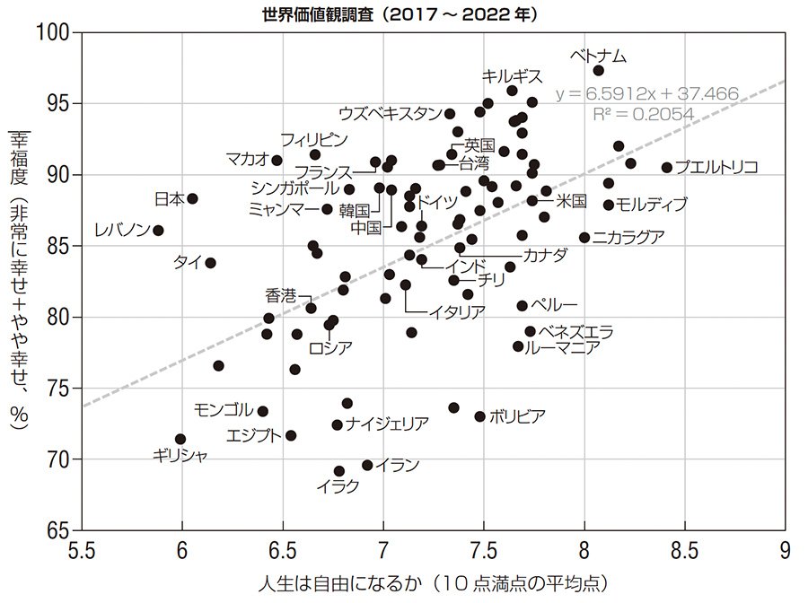 図3-2-2：人生は自由になるか（10点満点の平均点）