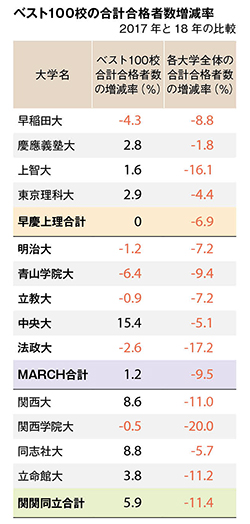 全国高校「難関私立大学合格力」ランキング・ベスト50【2019年入試版】