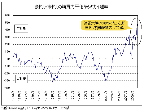 「豪ドル高バブル」は終わったのか?<br />銀暴落が示唆する米ドルのトレンドは?