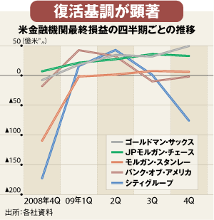 ウォール街 復活の光と影 <br />【Part1】税金使って業績回復も束の間<br />待ち構えていた規制の“罠”