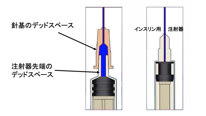 通常の注射器には先端部にデッドスペースがある(左)、インスリン用注射器はデッドスペースがない