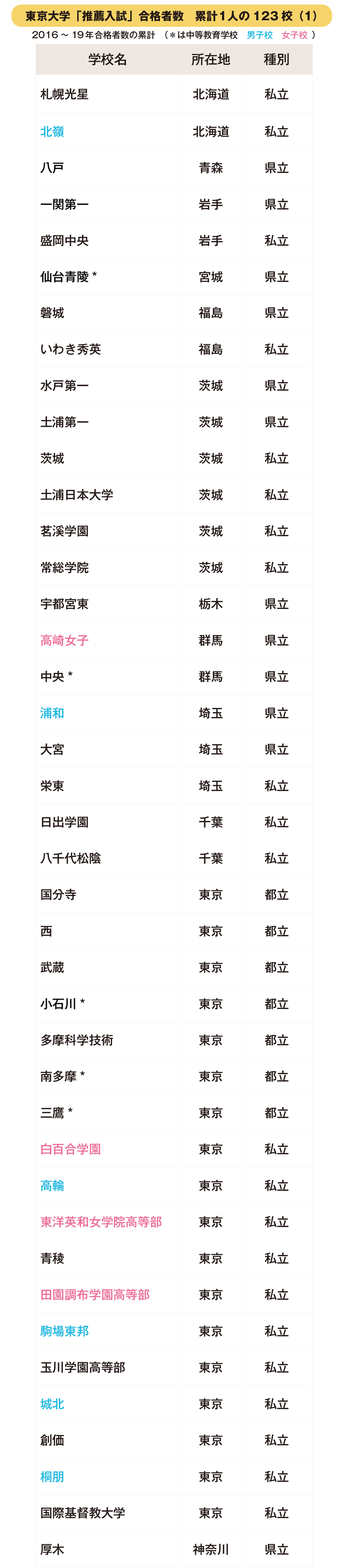 東大 推薦入試 合格者数ランキング 全179高校 2020年入試版 中学受験への道 ダイヤモンド オンライン