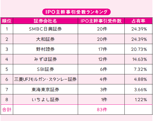 【弐億貯男の株式投資で2億円】<br />IPO投資で当選確率を上げる方法