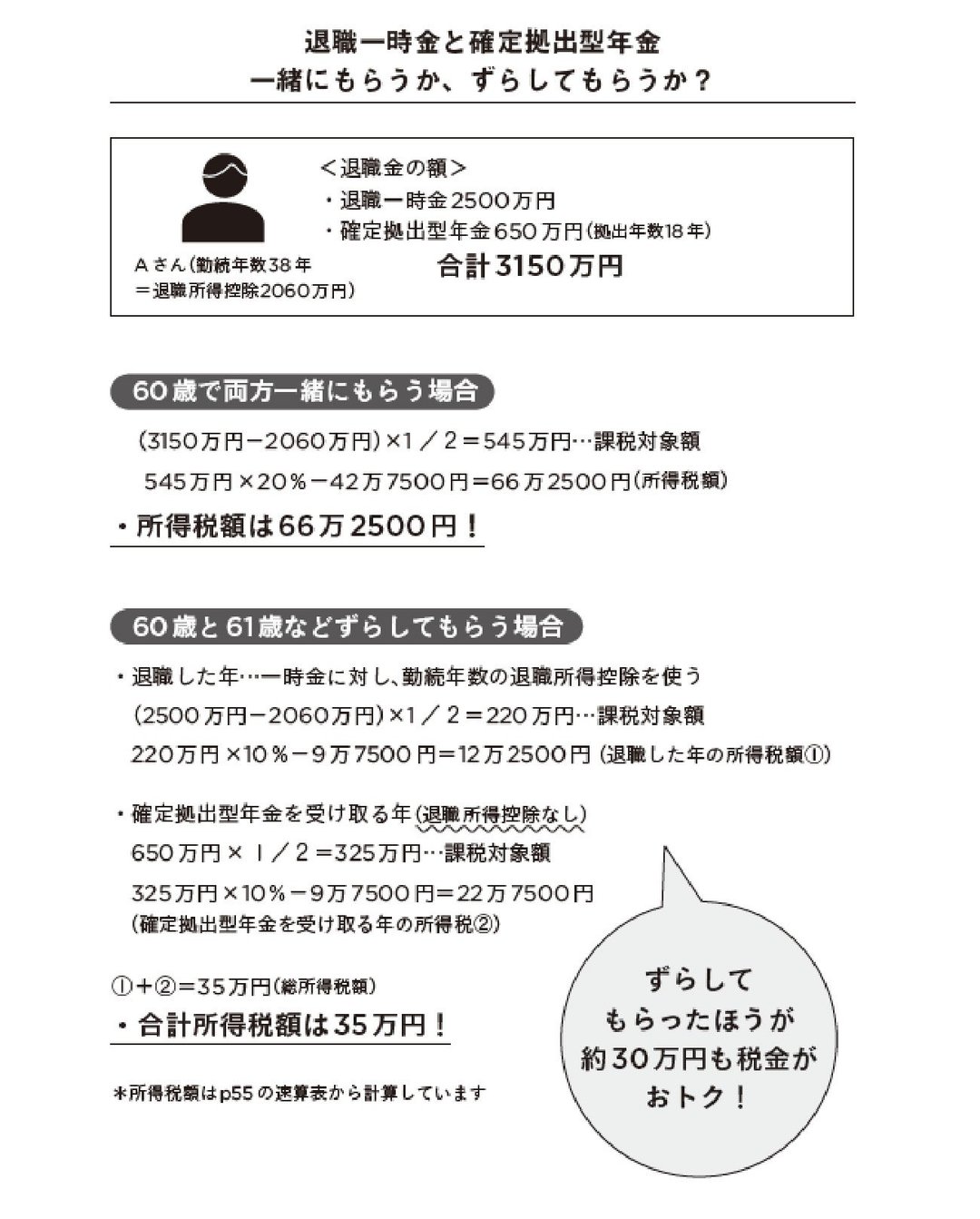 退職金は<br />もらい方で、<br />税金の額が全く違う!