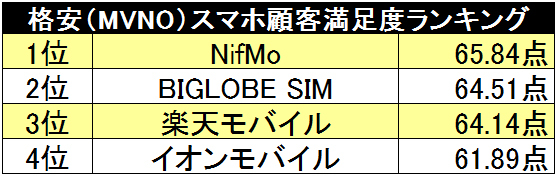 「格安スマホ」満足度ランキング!2年連続の1位はどこ?