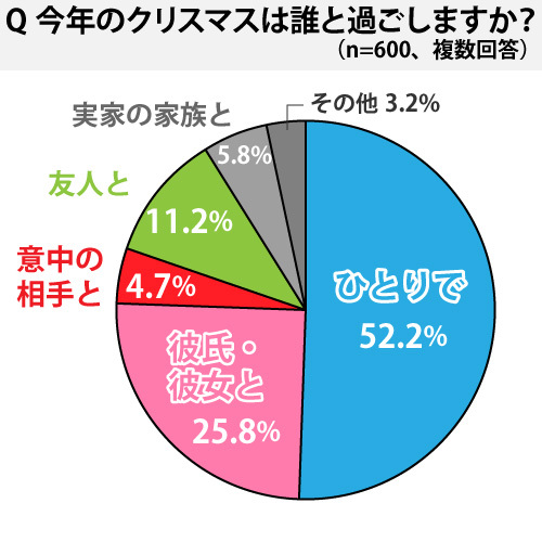 クリぼっち は5割超 非モテ男を勇気づける聖夜事情 データで読み解くニッポン ダイヤモンド オンライン