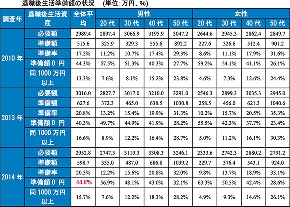 【前編】<br />老後準備資金0円が4割も…。<br />「老後難民」予備軍が増加中!